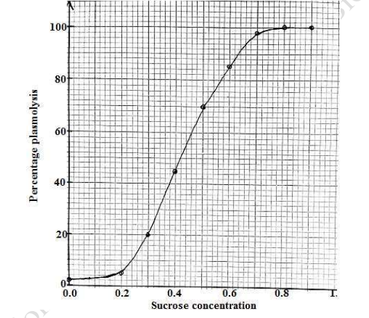 A graph showing the relationship between percentage plasmolysis with sucrose concentration